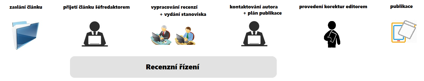 recenzní-proces